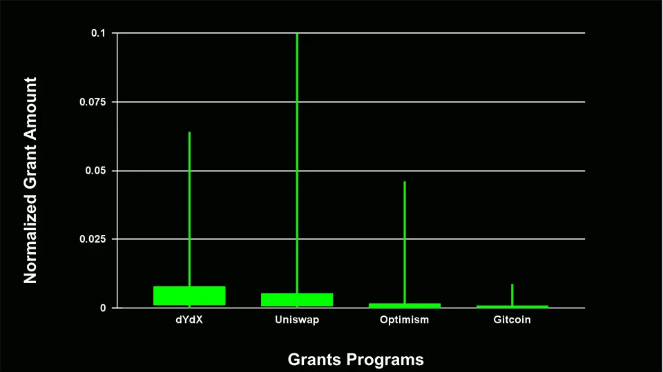 Normalized grants amount received by one grantee per grants program