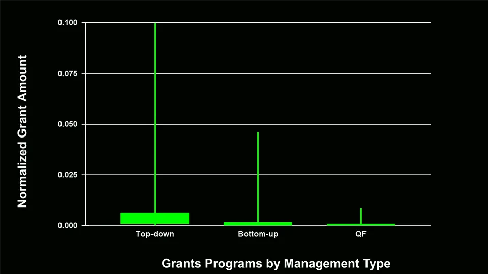 Normalized grant amount received by one grantee per grants program in categorizing the method of selecting the managers